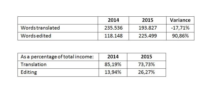 Words translated and percentage of total income 2015 versus 2014